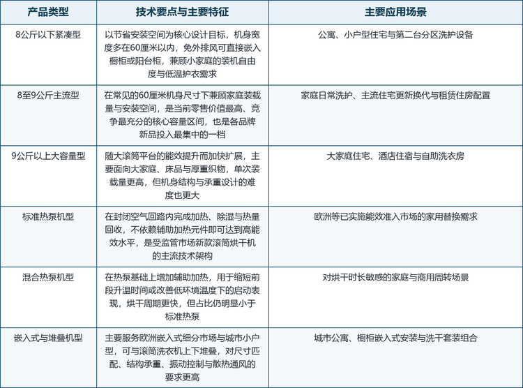 热泵烘干机的产品体系可以从容量、热泵系统形态、安装方式与联网能力四个维度拆解。容量上分为 8 公斤以下的紧凑型、8 至 9 公斤的主流型与 9 公斤以上的大容量型；热泵系统上分为仅依靠热泵循环的标准机型与增加辅助加热的混合机型；安装方式上分为独立式与嵌入式，前者承载主要销量，后者主要集中在欧洲细分市场；联网能力上，Wi-Fi 正由高端差异化功能转变为中高端的常见配置。