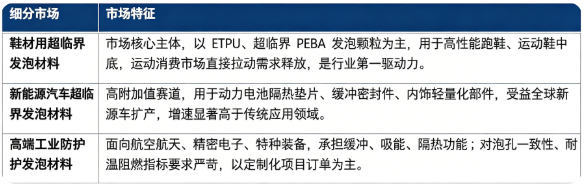按细分结构看，全球超临界发泡材料市场主要分为鞋材用超临界发泡材料、新能源汽车超临界发泡材料、高端工业防护发泡材料三大板块。
