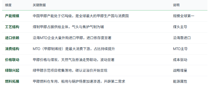三、市场规模与产业结构：亿吨产能、煤头为主