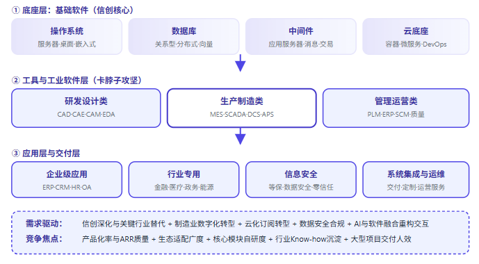 五、软件产业链全景链路