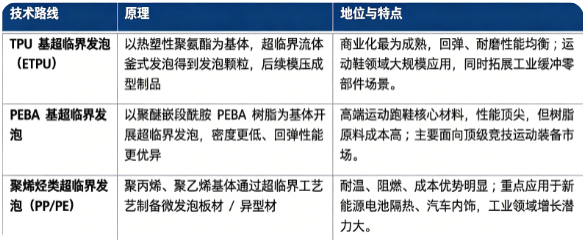 超临界发泡材料主流技术路线分为 TPU 基超临界发泡、PEBA 基超临界发泡、聚烯烃类（PP/PE）超临界发泡三类。