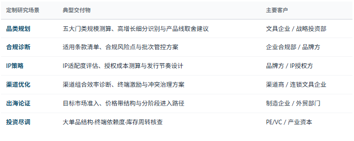 定制化研究体系：除标准化报告外，共研产业研究院提供按需定制研究服务——品类结构与品类线规划、安全合规风险诊断、IP授权与联名策略、渠道结构优化与终端激励设计、目标市场进入可行性论证、竞争对手能力与份额对标、区域文具产业集群升级规划等，面向文具制造企业、渠道商与经销商、IP授权方、投资机构、产业园区与地方政府等不同主体灵活交付。