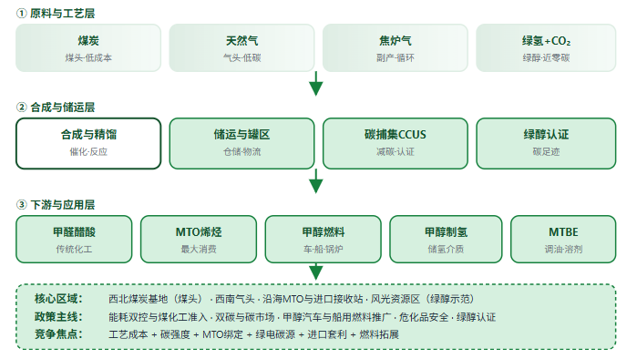 五、甲醇三层结构全景链路