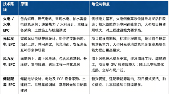 电站 EPC 按照电源类型，分为传统火电水电 EPC、光伏发电 EPC、风力发电 EPC、储能配套 EPC 四大类。