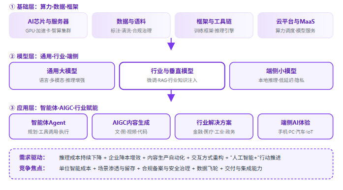 五、人工智能产业三层架构全景