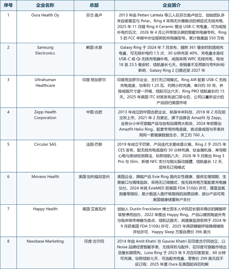 格局解读：三个梯队的竞争逻辑完全不同。第一梯队比的是把充电体验写进整机定义的能力，Oura 与三星都不依赖第三方配件完成基础充电，三星甚至把充电盒直接做进包装，这让它们能用配件体验强化生态黏性，也用专利与协议把第三方挡在门外；第二梯队的胜负手在场景专精度，Happy Health 与 Movano 需要的是临床级的数据完整性，Circular 需要的是设计与众筹带来的差异化，它们不必在配件规模上取胜，只需要在自己定义的场景里做到不可替代；第三梯队的核心是把配件当作生态延伸件来摊薄用户获得成本，戒指底座不需要最贵，但必须与自家手表、App 与渠道体系无缝衔接。整体来看，充电器市场的集中度高于整机，因为配件的兼容性天然由整机厂商掌握，但白牌磁吸线在替换市场里依旧活跃，形成了原厂件与通用件分层共存的局面。