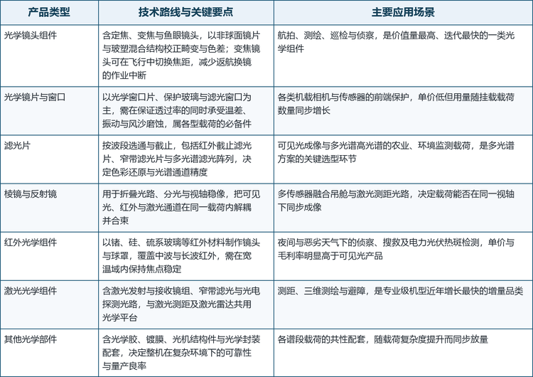 无人机光学组件并非单一品类，而是由多个功能互补的光学部件共同构成的体系。不同谱段、不同口径与不同结构方案，对应完全不同的技术门槛、成本结构与竞争格局，这也是同一家企业往往只在其中一两个环节建立优势的原因。下表梳理了主要产品类型的技术路线与典型应用场景。