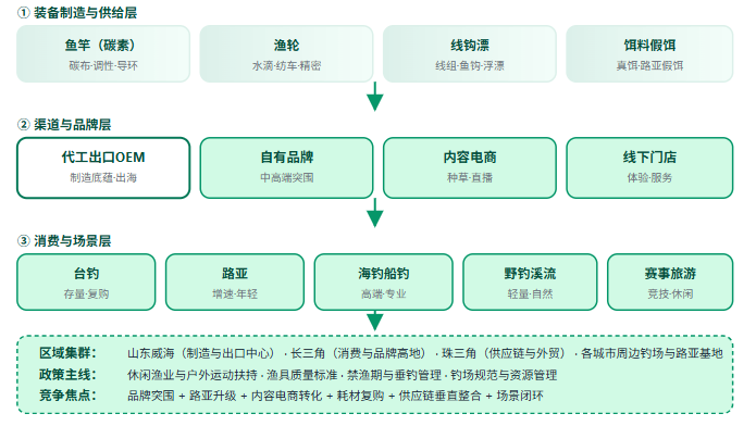 五、钓具产业三层结构全景链路