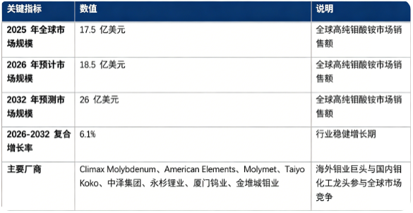 全球高纯钼酸铵市场保持稳健增长态势：市场销售额由 2025 年的 17.5 亿美元增长至 2026 年预计为 18.5 亿美元，预计 2032 年将达到 26 亿美元，20262032 年复合增长率约 6.1%。市场结构上，冶金级高纯钼酸铵是市场核心基本盘，催化级、电子级高纯钼酸铵属于高附加值细分赛道；全球竞争格局中外资钼业企业与国内钼产业链龙头同台角逐，高纯提纯工艺、杂质管控是核心竞争壁垒。行业增长由半导体显示产业扩张、石油化工催化材料需求、高端难熔合金发展、新能源新材料领域应用拓展四大因素共同驱动。