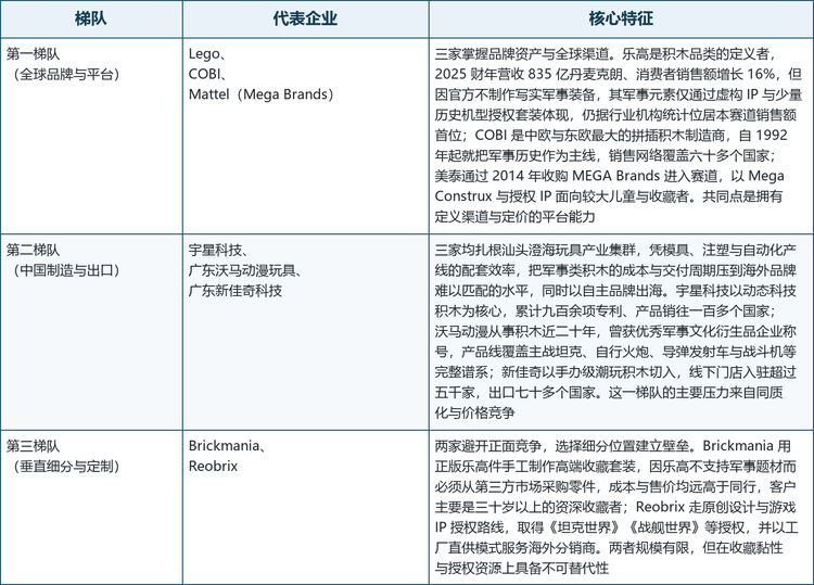 全球军事类积木市场的参与者可分为三个梯队：以乐高、COBI 与美泰为代表的第一梯队掌握品牌资产与全球渠道；以宇星科技、沃马动漫与新佳奇为代表的中国厂商承担规模化制造与品牌出海；Brickmania 与 Reobrix 则在收藏定制与游戏授权等细分位置建立壁垒。