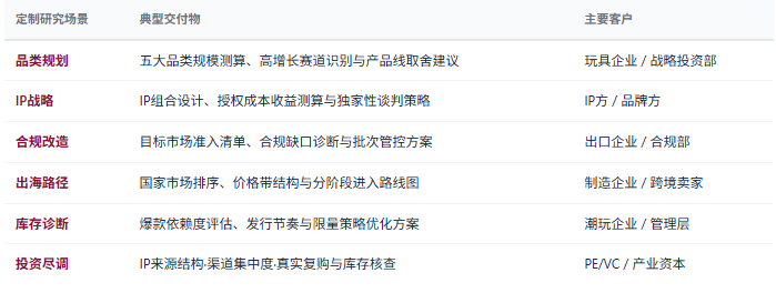定制化研究体系：除标准化报告外，共研产业研究院提供按需定制研究服务——品类线与产品线规划、IP合作与授权策略、目标市场准入与合规改造、跨境电商与品牌出海路径、库存健康度与定价诊断、竞争对手能力与份额对标、区域玩具产业集群升级规划等，面向玩具企业与代工厂、IP方与授权机构、渠道商与零售商、投资机构、产业园区与地方政府等不同主体灵活交付。