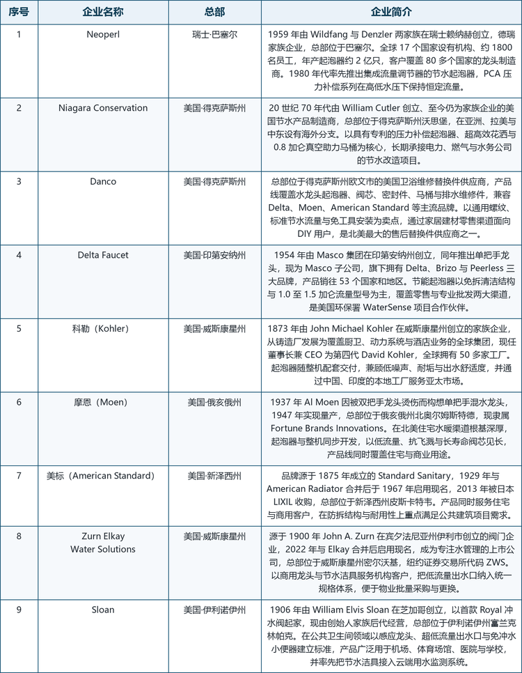 报告企业名单涵盖了上述三类角色，包括 Neoperl、Niagara Conservation、Danco、Delta Faucet、科勒、摩恩、美标、Zurn 与 Sloan 等具有代表性的企业。下表按报告厂商名单顺序整理其总部与基本情况。