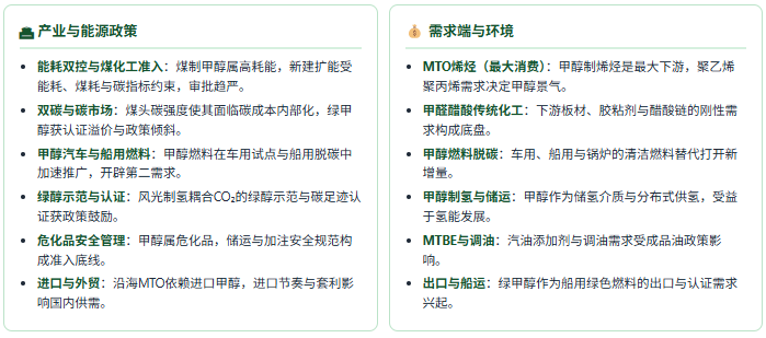 政策端：能耗双控、双碳与燃料推广三线并行