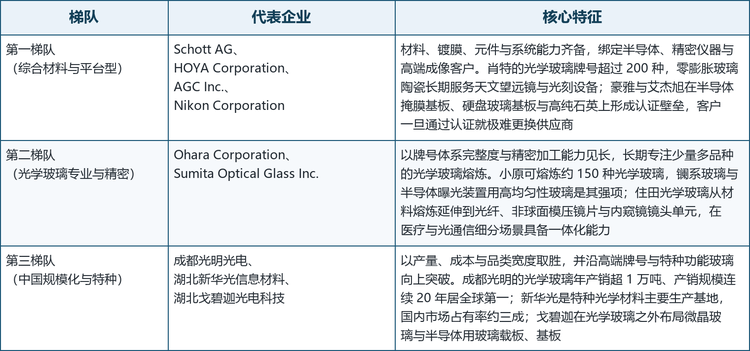 由于材料体系、工作波段、制造工艺、公差等级与应用要求差异显著，光学元器件市场呈现结构性分散特征。报告把参与者分为两类逻辑：大型综合制造商依靠广泛的材料资源、多种加工技术、镀膜能力、全球生产布局与主要系统客户关系参与竞争；专业化供应商则聚焦精密抛光、红外材料、薄膜镀层、非球面或自由曲面、模压光学件及特定应用组件。据此可划分为三个梯队，需要说明的是，这一划分反映的是业务结构与品类主线的差异，不代表企业实力的绝对排序。