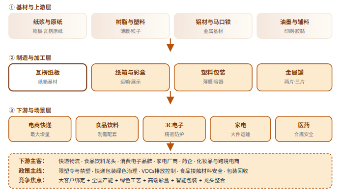 五、包装容器三层结构全景链路
