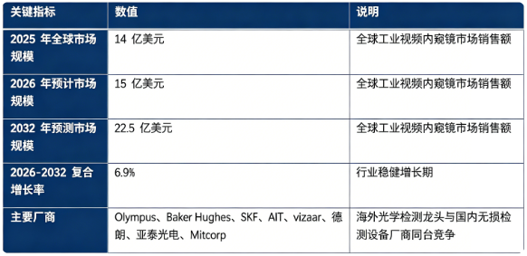全球工业视频内窥镜市场保持稳健增长态势：市场销售额由 2025 年的 14 亿美元增长至 2026 年预计 15 亿美元，预计 2032 年将达到 22.5 亿美元，20262032 年复合增长率约 6.9%。市场结构上，便携式手持工业视频内窥镜为市场核心主力，高端三维测量内窥镜、专用定制化内窥镜构成高附加值细分板块；全球竞争格局中，海外光学与检测巨头占据高端市场，国内厂商加速实现技术追赶与国产替代。行业增长由无损检测行业规范化推进、航空航天与能源电力产业扩张、智能制造质量管控升级、设备运维降本需求提升四大因素共同驱动。