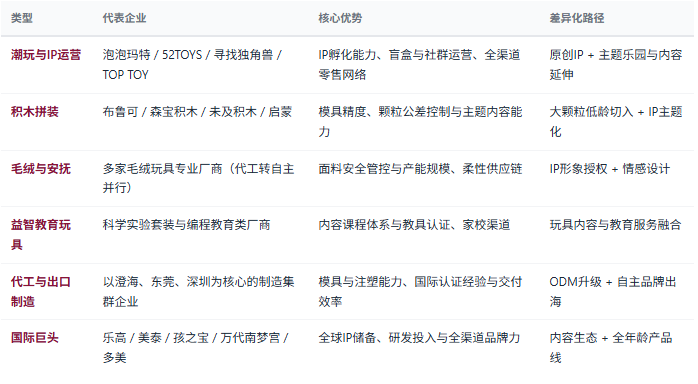 四、竞争格局：三类玩法与五大产业带