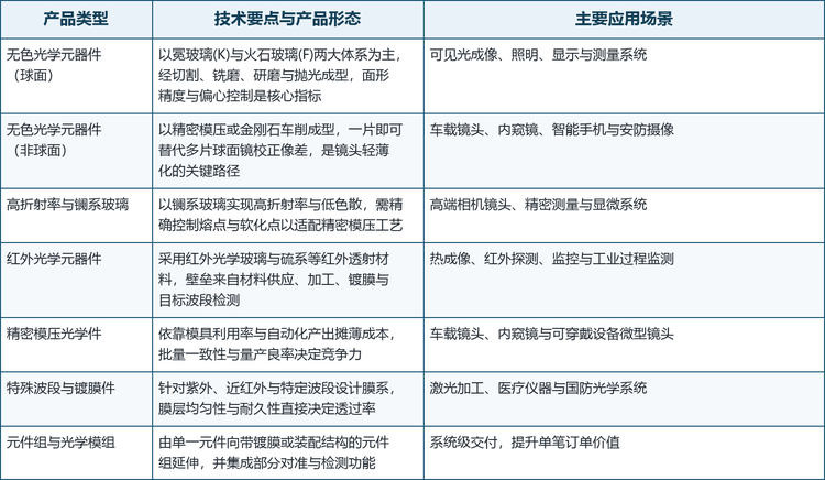 光学元器件的技术差异分三层：材料体系决定能用什么波段、能达到什么折射率与色散；成型与抛光工艺决定面形精度与一致性；镀膜与装配决定最终的透过率与系统性能。报告按产品类型把市场划分为无色光学元器件与红外光学元器件两类，按形状分为球面产品与非球面产品，按营销方式分为直销与分销。