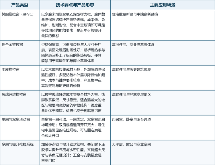 滑动窗的技术差异分两个层面：一是框材与玻璃构成的整窗热工性能，二是五金、密封与安装决定的启闭手感与耐久性。报告按框材与开启方式把市场划分为树脂推拉窗、铝合金推拉窗、木质推拉窗、玻璃纤维推拉窗、单扇与双扇滑动窗以及多扇与提升推拉系统，这几条线基本覆盖了从批量住宅到高端定制与商业空间的主要需求。