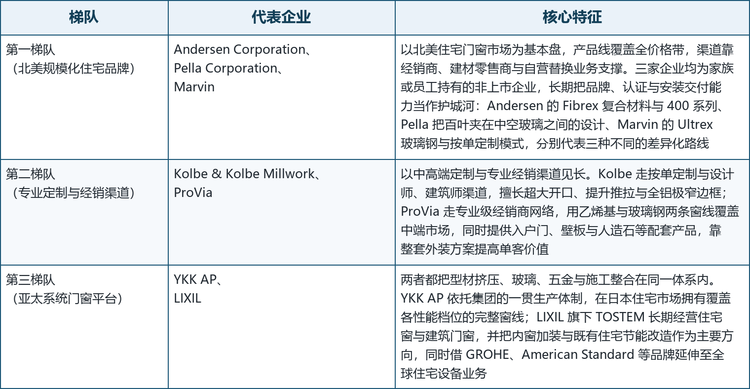 全球滑动窗的参与者可以按业务结构与渠道主线分为三个梯队：北美规模化住宅品牌、专业定制与经销渠道力量、亚太系统门窗平台。需要说明的是，这一划分反映的是业务结构与品类主线的差异，不代表企业实力的绝对排序。