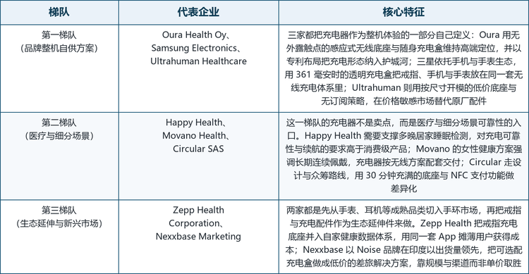 全球智能戒指充电器的参与者可以按业务结构与充电方案的来源分为三个梯队：品牌整机自供方案、医疗与细分场景力量、生态延伸与新兴市场力量。需要说明的是，这一划分反映的是业务结构与产品主线的差异，不代表企业实力的绝对排序。