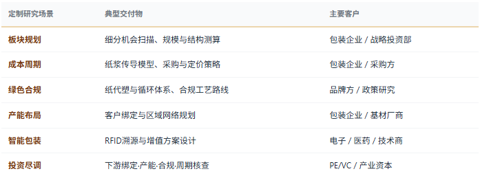 定制化研究体系：除标准化报告外，共研产业研究院提供按需定制研究服务——包装机会扫描与板块规划、纸浆周期与成本传导建模、绿色包装与循环体系设计、大客户绑定与全国产能布局规划、智能包装增值方案、竞争对手能力与份额对标、区域包装产业载体规划等，面向包装与基材企业、消费品牌采购方、投资机构、产业园区与地方政府等不同主体灵活交付。