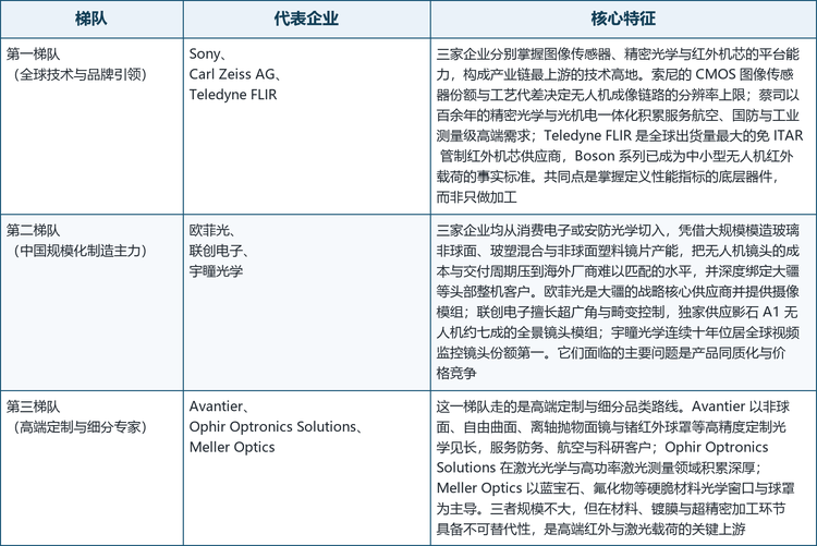 从竞争格局来看，无人机光学组件的参与者具有明显的多元化特征：既有掌握底层器件的平台型企业，也有以规模化精密制造见长的镜头与模组企业，还有专注高精度定制光学与硬脆材料器件的细分专家。这种「器件—模组—定制」的三层结构，决定了不同企业的护城河来源完全不同。