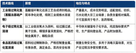 过氧化氢溶液主流制备工艺主要为蒽醌法，再根据下游需求经过不同提纯工艺产出对应品级产品。