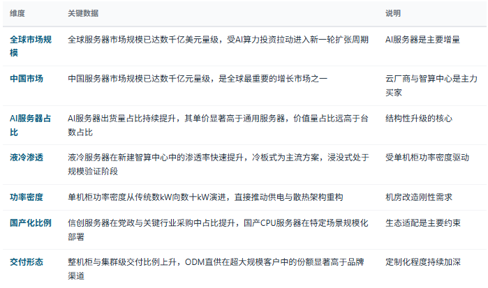 三、市场规模与产业结构：算力需求的硬件出口