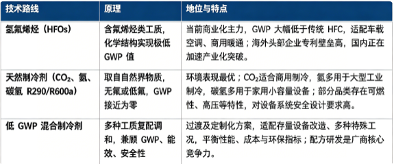 可持续制冷剂主流技术路线分为氢氟烯烃（HFOs）、天然制冷剂、低 GWP 混合制冷剂三类。