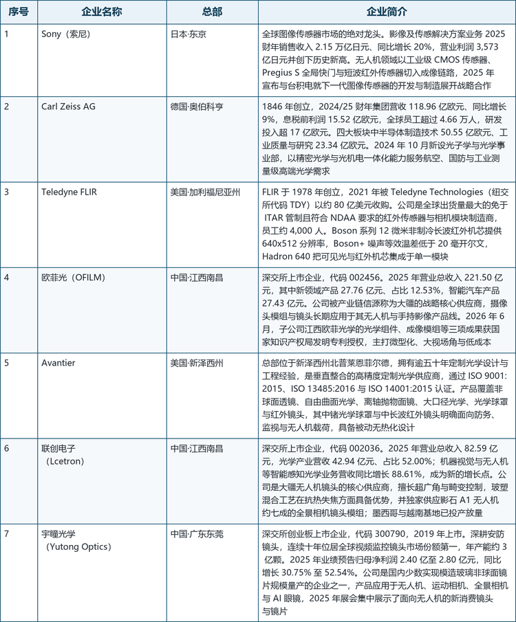 本文选取在全球无人机光学组件产业链中具备代表性的七家企业，按其公开可查的经营与产品信息整理如下。