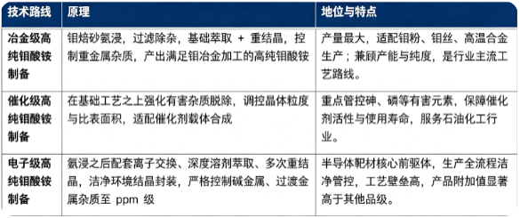 高纯钼酸铵主流制备路线以氨浸净化结晶为基础，通过不同深度提纯产出冶金级、催化级、电子级产品。