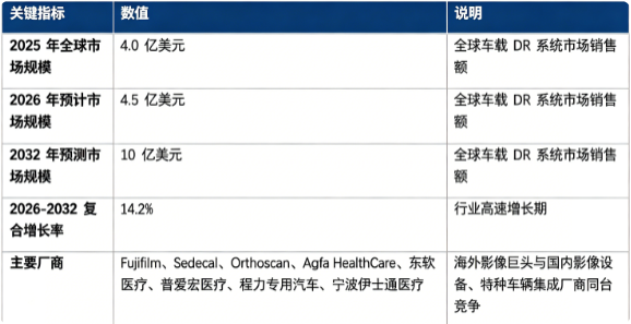 全球车载 DR 系统市场处于高速增长阶段：市场销售额由 2025 年的 4.0 亿美元增长至 2026 年预计 4.5 亿美元，预计 2032 年将达到 10 亿美元，20262032 年复合增长率约 14.2%。市场结构上，体检筛查类车载 DR 系统是市场核心主力，应急救援车载 DR、特种作业场景车载 DR 为重要高附加值细分板块；全球竞争格局中，海外影像设备企业深耕成熟市场，国内企业依托整车改装与影像硬件能力快速崛起，国产替代进程加速。行业增长由全球基层移动医疗需求释放、公共卫生与职业病筛查普及、灾害应急医疗体系建设、AI+5G 远程影像技术迭代四大因素共同驱动。