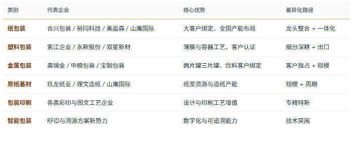 四、竞争格局：纸包为主、龙头整合