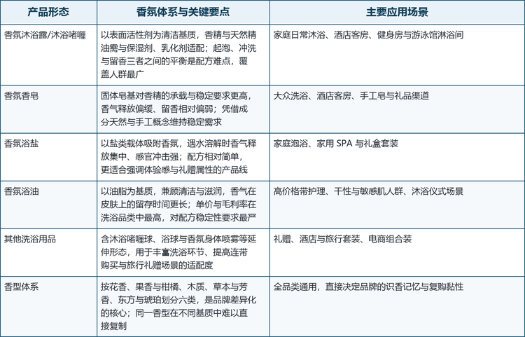 洗浴香氛的技术分为两个层面：一是香氛体系与洗浴基质的适配，二是产品形态的选择。前者决定香气能否稳定呈现，后者决定产品能进入哪些洗浴环节。