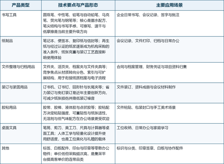 办公室文具的技术差异分两个层面：一是单品的书写与胶粘性能，二是品类之间的组合效率。报告按产品类型把市场划分为书写工具、纸制品、文件整理与归档用品、装订与紧固用品、胶粘用品、桌面文具与其他七类，这七类基本覆盖了一份文件从起草、打印、装订、传阅到归档的完整流转过程。