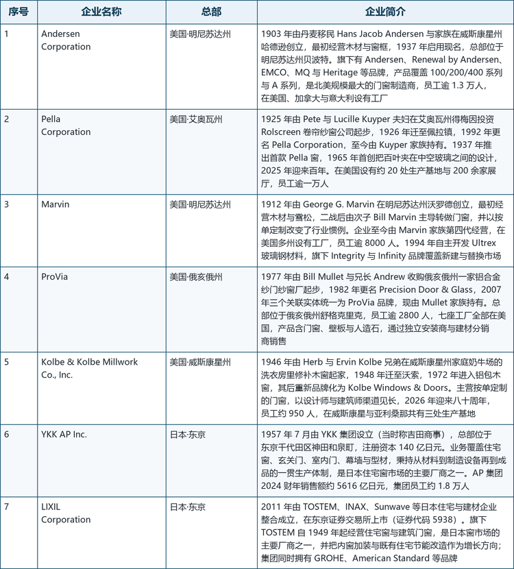 格局解读：三个梯队的竞争逻辑并不相同。第一梯队比的是规模效率与渠道覆盖，谁能以稳定的成本把全系列产品送到数以千计的经销商、装修承包商与零售商手中，谁就守得住份额，技术差异更多体现在材料与结构专利上；第二梯队的胜负手在定制能力与专业渠道，建筑师与设计师要的是非标尺寸、特殊开启方式与工艺细节，这决定了订单的单价与黏性；第三梯队的核心是把型材挤压、玻璃、五金与施工整合成一套体系，用系统门窗的方式交付，而不是卖单一构件。整体来看，滑动窗市场的集中度低于商用幕墙与型材环节，区域内中小型加工厂与自有品牌仍然众多，标准化规格最容易受到价格挤压，非标与大开口才是利润集中的地方。