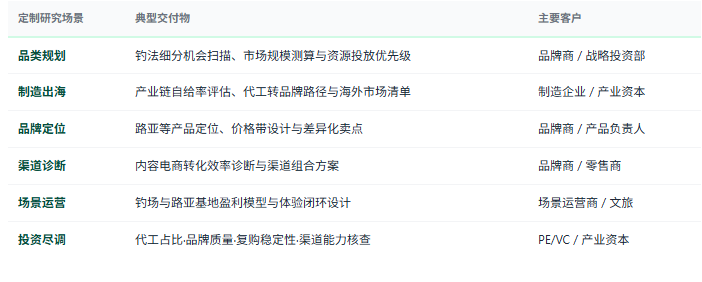定制化研究体系：除标准化报告外，共研产业研究院提供按需定制研究服务——钓具机会扫描与品类规划、制造产业链与出海路径设计、品牌化与产品定位、内容电商与渠道诊断、钓场与路亚基地运营方案、竞争对手能力与份额对标、区域钓具产业载体规划等，面向钓具制造企业、品牌商、零售商、场景运营商、投资机构、产业园区与地方政府等不同主体灵活交付。