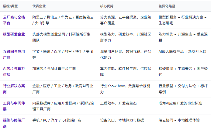 四、竞争格局：三层架构与五类主体
