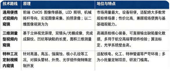 工业视频内窥镜主流技术路线分为通用便携式视频内窥镜、三维测量型视频内窥镜、特种工况定制视频内窥镜三类。