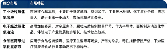 按细分结构看，全球过氧化氢溶液市场主要分为工业级过氧化氢溶液、电子级过氧化氢溶液、食品医药级过氧化氢溶液三大板块。