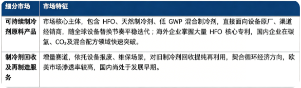 按细分结构看，可持续制冷剂市场主要分为可持续制冷剂原材产品、制冷剂回收再制造服务两大板块。