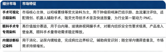 按细分结构看，全球医用染料市场主要分为手术可视化示踪染料、眼科手术专用染料、内镜诊断标记染料三大板块。