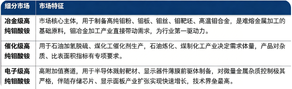 按细分结构看，全球高纯钼酸铵市场主要分为冶金级高纯钼酸铵、催化级高纯钼酸铵、电子级高纯钼酸铵三大板块。