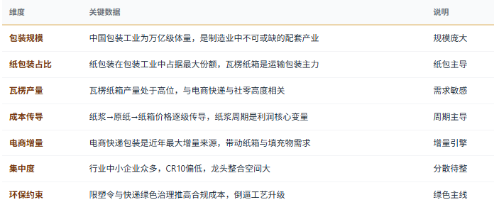 三、市场规模与产业结构：纸包装主导、集中度偏低