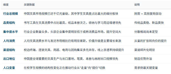 三、市场规模与产业结构：低货值里的千亿盘子