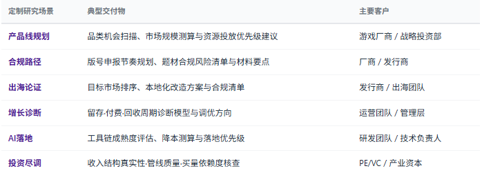 定制化研究体系：除标准化报告外，共研产业研究院提供按需定制研究服务——品类机会扫描与产品线规划、版号申报与合规路径设计、出海目标市场排序与本地化方案、投放效率诊断与增长策略、AI工具链落地评估、竞争对手能力与份额对标、区域游戏产业集群与文创出海基地规划等，面向游戏厂商与发行商、渠道与平台方、投资机构、产业园区与地方政府等不同主体灵活交付。