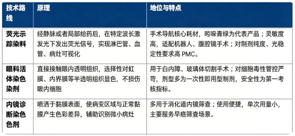 医用染料主流技术路线分为荧光示踪染料、眼科活体染色染料、内镜诊断染色染料三类。