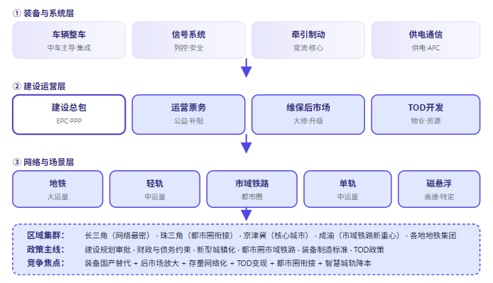 五、城市轨道交通三层结构全景链路
