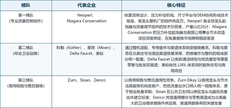 报告把这一市场的参与者归为三类：依靠流束设计、压力补偿、尺寸平台与OEM协同形成技术壁垒的专业流量控制组件企业；通过整机适配、专用备件和渠道体系锁定替换需求的综合卫浴品牌；以及依靠通用螺纹、多功能结构和零售渠道竞争的商用规格与售后节水产品供应商。三者的能力结构差异明显，竞争重点也各自不同。
